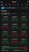 A股午评：超3500只个股飘绿，三大指数集体收跌，存储器概念大涨